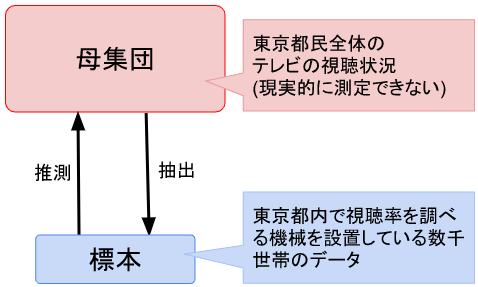 母集団と標本の関係