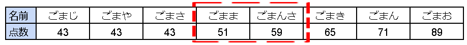 ごまおのクラスの算数のテストの点数表(昇順)