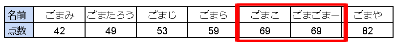 ごまこのクラスの算数のテスト(昇順)