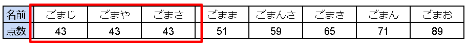 ごまおのクラスの算数のテスト(昇順)