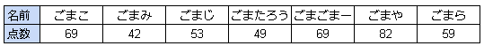 ごまこのクラスの算数のテストの点数表