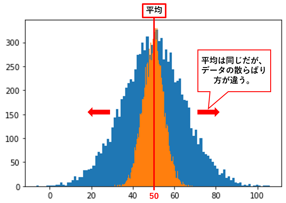 平均50だがデータの散らばり方が違う