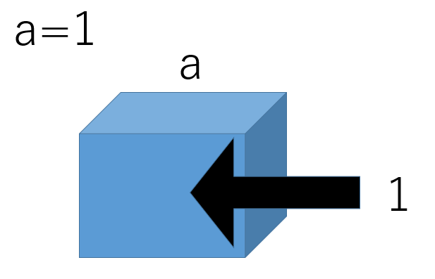 a=1