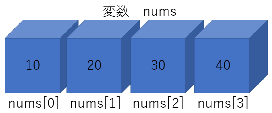 変数numsのデータ格納状態