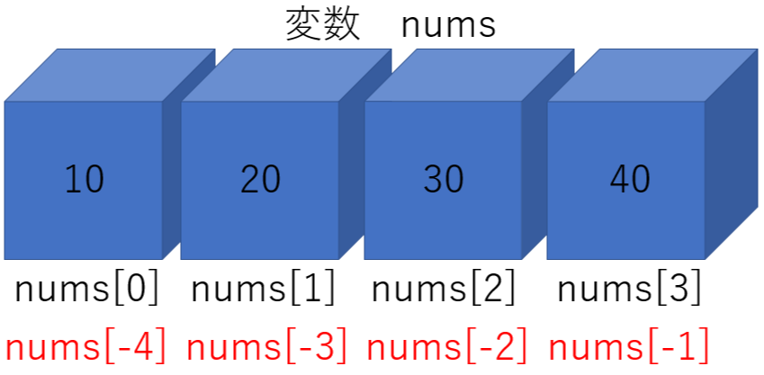 変数numsの負のインデックス(赤字)