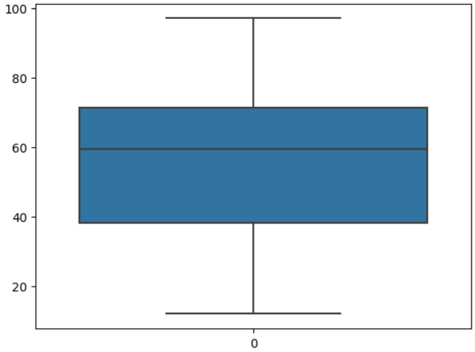 seaborn.boxplot()で描画