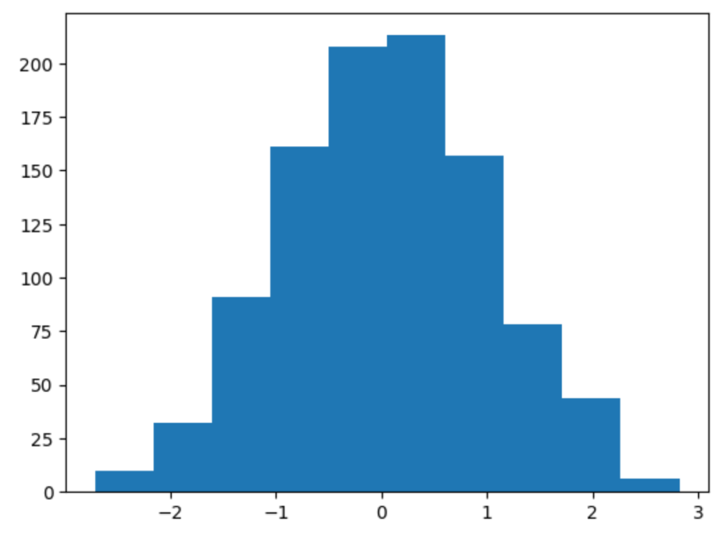 N(0,1^2)の正規分布に従うランダムな値によるヒストグラム