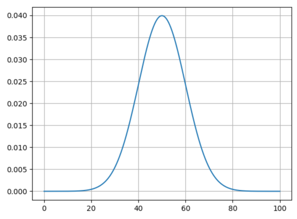 N(50,10^2)の正規分布の確率密度関数