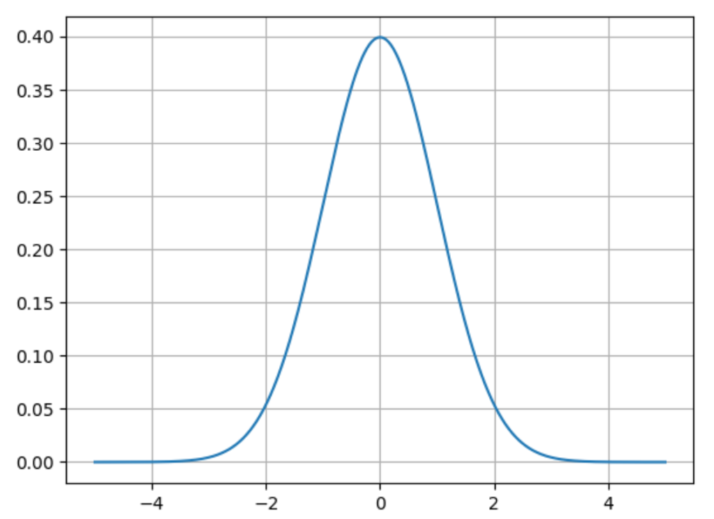 N(0,1^2)の標準正規分布に変換した確率密度関数